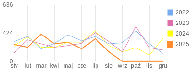 Wykres roczny blog rowerowy MateM.bikestats.pl